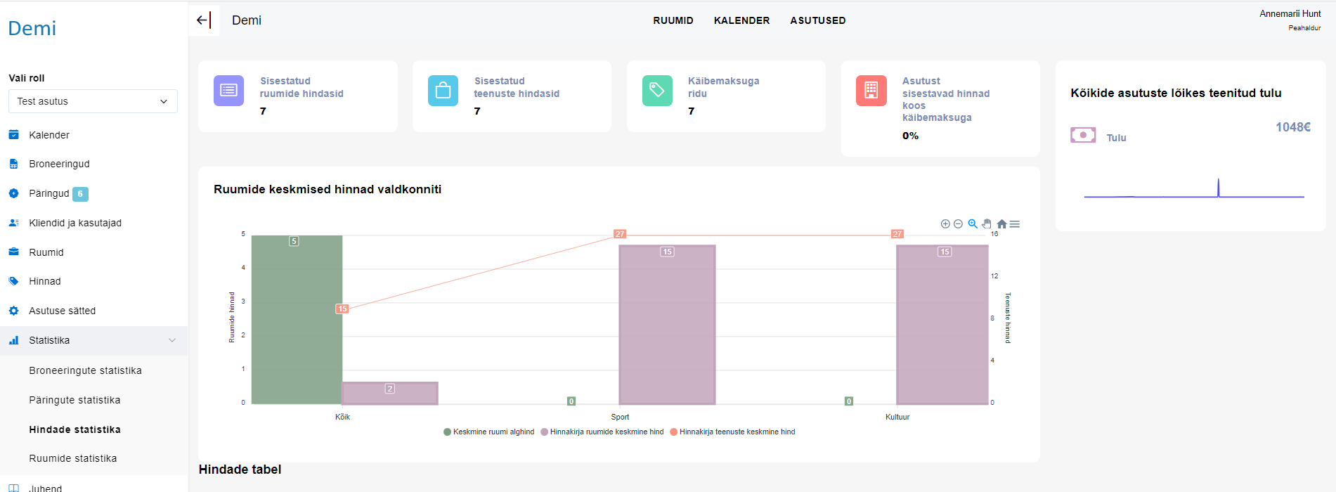 Hinnad ja statistika analüüsi tööriistad ruumide rentimiseks